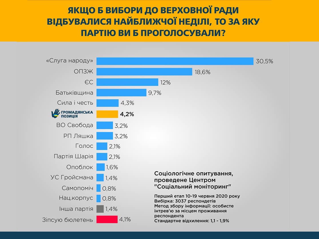 Политическая партия «Гражданская позиция» заняла шестое место в социологическом опросе